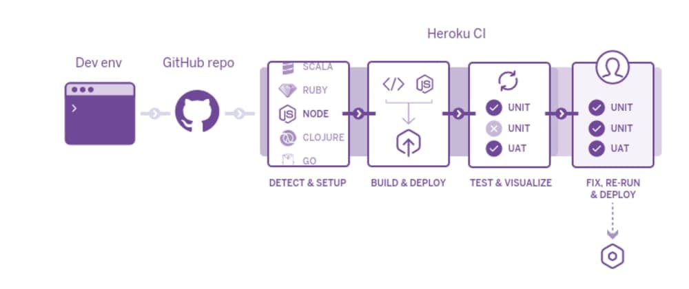 Build a CI/CD pipeline with Heroku CI.