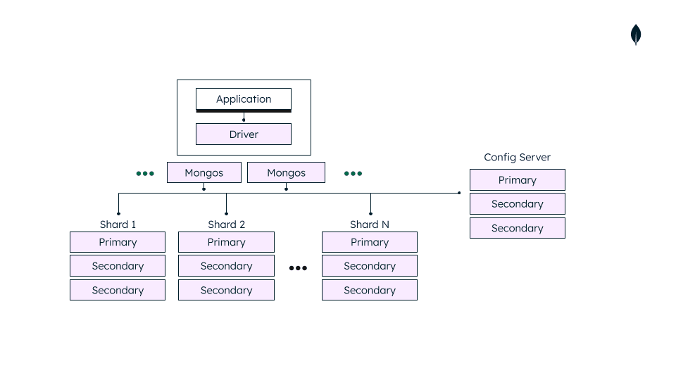 Create a MongoDB cluster, using IaC